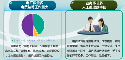 引进软、硬一体机器人：实现购电费结算全寿命管理