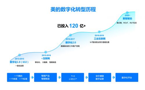 1.美的数字化转型