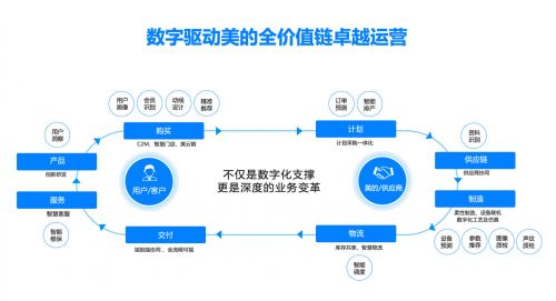 3.全价值链赋能