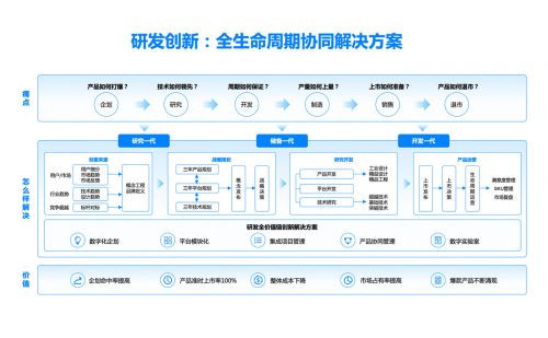 4.创新研发