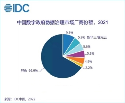 C:\Users\a19855\AppData\Local\Microsoft\Windows\INetCache\Content.Word\数据治理份额.jpg